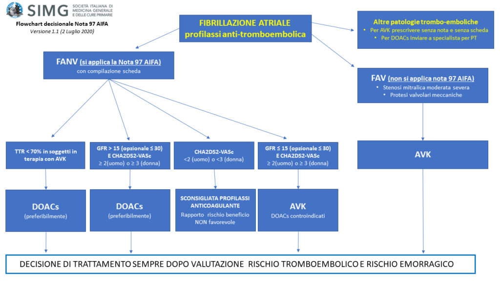 Nota 97 AIFA: Flow-chart decisionale per i MMG - SIMG. Società Italiana